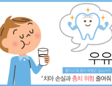 치아 손실과 충치 위험 줄이는 데 우유 ‘도움’