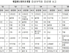 ‘공부 잘 하는 약’ 소문에 메칠페니데이트, 5년간 228만명에게 처방