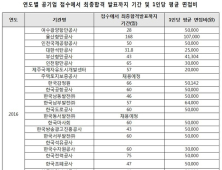 [2016 국감] 공기업 취업, 원서 접수에서 합격 발표까지 평균 2개월 소요