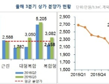 상가 평균분양가 6분기 만에 상승..3.3㎡당 2558만원