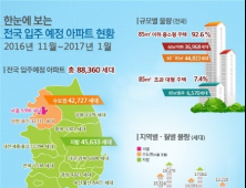 내년 1월까지 3개월간 전국 아파트 8만8360가구 입주