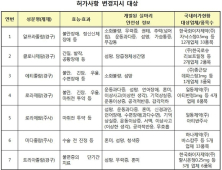 식약처, 국내 의약품 부작용에 대한 선제적 안전조치 실시