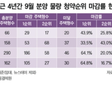 주택 청약시장 양극화 '심화'…분위기 가라앉는 신호탄?