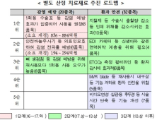 ‘감염예방’ 위한 1회용 주사기‧내시경 소독료 등 보상 마련