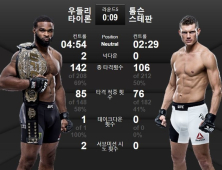 [UFC 205] 챔피언 결정전서 무승부… 타이론 우들리, 톰슨과의 접전 끝에 벨트 수성