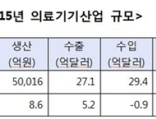 한국의료기기업체 5300개소…종사자 수 7만명 넘어