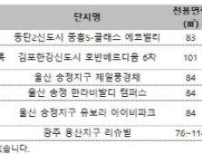 올 연말 중견건설사 분양 봇물…1만여 가구 쏟아져