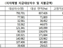 2016년산 '쌀' 고정직불금 지급 …79만4000명, 83만7000ha, 8383억원 규모