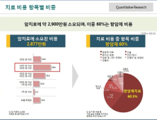 신약의 치료비 부담에 환자는 치료를 접는다