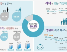 10명 중 7명 직장 눈치 때문에 출산휴가 못 쓴다