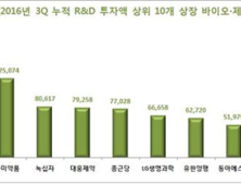 75개 상장 제약·바이오기업, 3분기 누적 R&D 투자 1조684억원