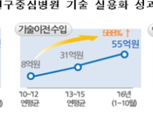 연구중심병원, 외부 중개‧임상연구 1342건 지원 등 성과 창출