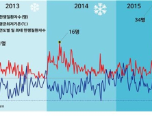 질본, 한랭질환 감시체계 운영 강화…‘예‧경보제’ 실시