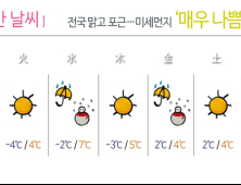 [주간 날씨] 전국 맑고 포근…미세먼지 ‘매우 나쁨’