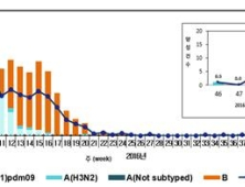 질병관리본부, 인플루엔자 유행주의보 발령
