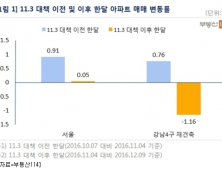 11·3 대책 후 강남 4구 재건축 값 1.16% ↓