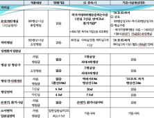 규개위, 병상 간격 '벽에서 0.9m만' 제외…병원계 