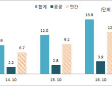 10월 국내건설수주 16조8000억… 전년 比 40.2% 증가