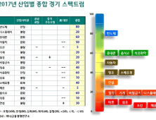 하나금융경영硏 내년 전망, 반도체 제외 모든 산업 암울