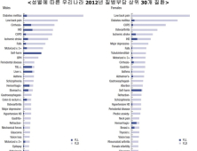 한국인 질병부담 큰 질환은 당뇨와 요통