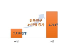 통계로 본 경북의 10년은?… 인구 3만 4000명 증가