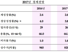 정부, 경제성장률 2.6% 하향 조정… 금리 인상 등 대내외 불안 요인 증가