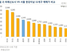 위례신도시 아파트값, 서울 한강이남 평균 넘어