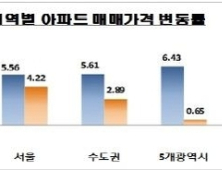 지난해 서울 아파트값 4% 상승…최근 10년간 두번째로 높아