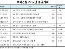 우미건설, 올해 5700가구 분양…지식산업센터 첫 진출