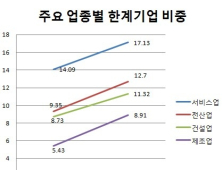 한계기업 4년 사이 급증...서비스업 56%로 '최대 '