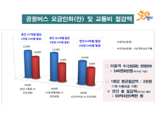 경기도, 공항버스 요금 3월까지 최대 4000원 내린다