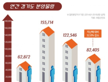 올해 경기도 8만2000가구 분양…작년 比 32.8% 감소