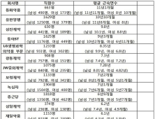 직원들이 오래 다니는 제약사는…동화약품, 평균 11년 이상 근무