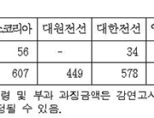 공정위, 전력용케이블 입찰담합 6개사에 과징금 32억원