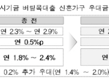 신혼부부 버팀목 전세대출 0.2%포인트 금리 인하