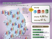 지난해 4분기 상업용부동산, 수요 부족으로 임대료 하락