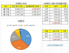 포켓몬고 출시 3일째, 일 사용자 428만 명