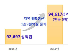 경북 지역내총생산 전국 5위, 전국비중 6.1%