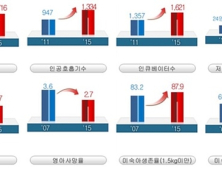 신생아집중치료센터 지원사업 이후 미숙아생존율 87.9%로 증가