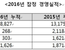 한미약품, 지난해 8827억 매출…영업이익 268억 달성