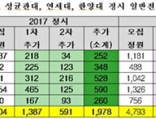 “변별력 높아 소신 지원” 연·고대 등 5개大 1·2차 추가합격자 감소