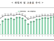 “일용직 늘고 상용직 줄고~”…경남 고용안정 대책 시급