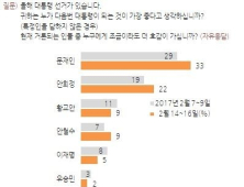 안희정 22%, 첫 20% 돌파…문재인 33%, 황교안·안철수 9%