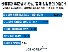 신입공채 취준생 81% “공채 일정관리 어렵다”