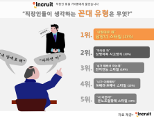 직장인 10명 중 9명 “우리 회사에 꼰대 있어”