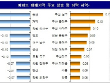 서울 강남3구 집값 3주간 상승…재건축 기대감 반영