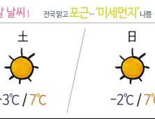 [주말날씨] 전국 맑고 포근…미세먼지 ‘나쁨’