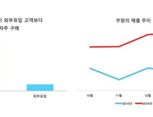 쿠팡, 네이버 검색제휴 중단해도 매출은 상승세