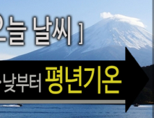 [오늘날씨] 전국 맑고 일교차 커…낮부터 평년기온 회복