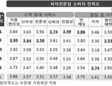 ‘피자전문점 소비자 만족도’, 파파존스 1위·도미노피자 2위